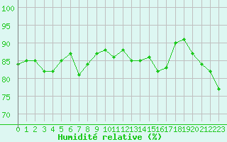 Courbe de l'humidit relative pour la bouée 62029