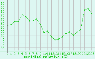 Courbe de l'humidit relative pour Roujan (34)