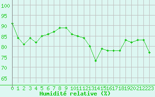 Courbe de l'humidit relative pour Caen (14)