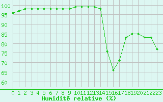 Courbe de l'humidit relative pour Cazaux (33)