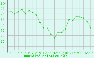 Courbe de l'humidit relative pour Edinburgh (UK)