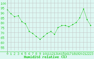 Courbe de l'humidit relative pour Kemi Ajos