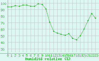 Courbe de l'humidit relative pour Aouste sur Sye (26)