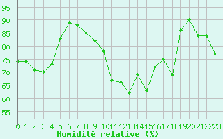 Courbe de l'humidit relative pour Millau - Soulobres (12)
