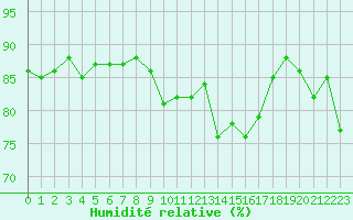 Courbe de l'humidit relative pour Cap Bar (66)