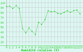 Courbe de l'humidit relative pour Crap Masegn