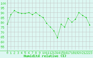 Courbe de l'humidit relative pour Lyon - Saint-Exupry (69)