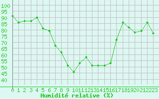 Courbe de l'humidit relative pour Aigle (Sw)