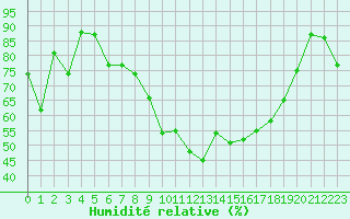 Courbe de l'humidit relative pour Fribourg (All)