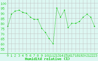 Courbe de l'humidit relative pour Frankfort (All)