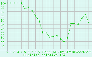 Courbe de l'humidit relative pour Sylarna