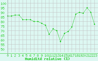 Courbe de l'humidit relative pour Eisenach