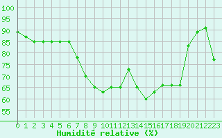 Courbe de l'humidit relative pour Capo Caccia
