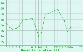 Courbe de l'humidit relative pour le bateau EUCFR03