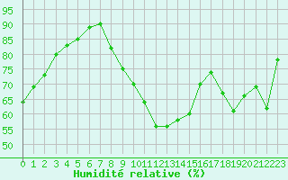 Courbe de l'humidit relative pour Toulouse-Blagnac (31)