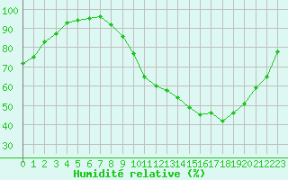 Courbe de l'humidit relative pour Saint-Quentin (02)