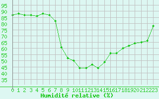 Courbe de l'humidit relative pour Medgidia
