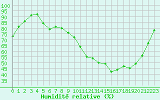 Courbe de l'humidit relative pour Christnach (Lu)