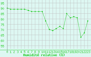 Courbe de l'humidit relative pour Feldberg-Schwarzwald (All)
