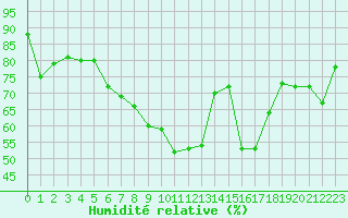 Courbe de l'humidit relative pour Aix-la-Chapelle (All)