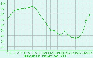 Courbe de l'humidit relative pour Montauban (82)