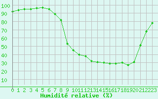 Courbe de l'humidit relative pour Elsenborn (Be)