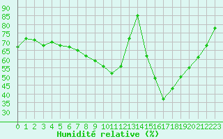 Courbe de l'humidit relative pour Neuhaus A. R.