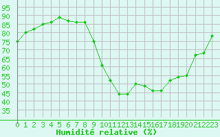 Courbe de l'humidit relative pour Saint-Auban (04)