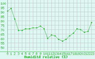 Courbe de l'humidit relative pour Orange (84)