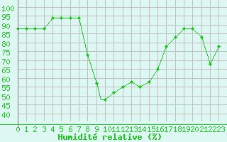 Courbe de l'humidit relative pour Antalya Gazipasa