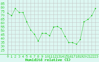 Courbe de l'humidit relative pour Pescara