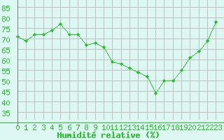 Courbe de l'humidit relative pour Saint-Hubert (Be)