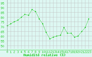 Courbe de l'humidit relative pour Bouligny (55)