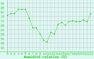 Courbe de l'humidit relative pour Alexandria / Nouzha