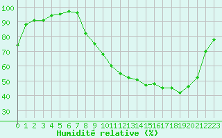 Courbe de l'humidit relative pour Herserange (54)