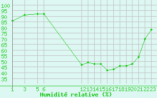 Courbe de l'humidit relative pour Herserange (54)