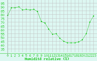 Courbe de l'humidit relative pour Buzenol (Be)