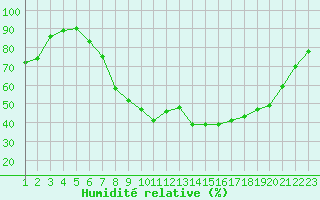 Courbe de l'humidit relative pour Vranje