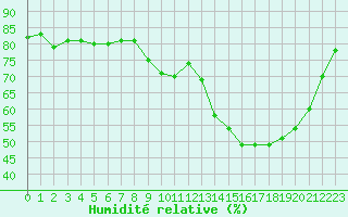 Courbe de l'humidit relative pour Montret (71)