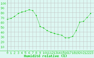 Courbe de l'humidit relative pour Salon-de-Provence (13)