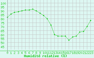 Courbe de l'humidit relative pour Liefrange (Lu)