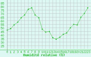 Courbe de l'humidit relative pour Les Pennes-Mirabeau (13)