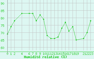 Courbe de l'humidit relative pour Mont-Rigi (Be)