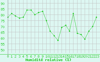 Courbe de l'humidit relative pour Lorient (56)