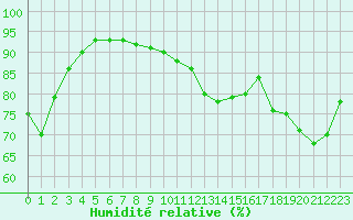 Courbe de l'humidit relative pour Cap de la Hague (50)