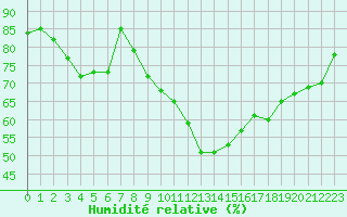 Courbe de l'humidit relative pour Shawbury
