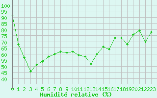 Courbe de l'humidit relative pour Retz
