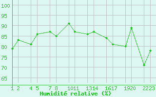 Courbe de l'humidit relative pour Setur