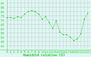 Courbe de l'humidit relative pour Brigueuil (16)
