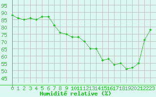 Courbe de l'humidit relative pour Bruxelles (Be)